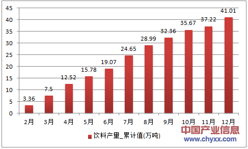 2016年1-12月宁夏回族自治区饮料累计产量