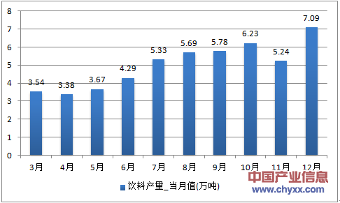 2016年1-12月青海省饮料产量