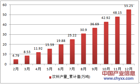 2016年1-12月青海省饮料累计产量
