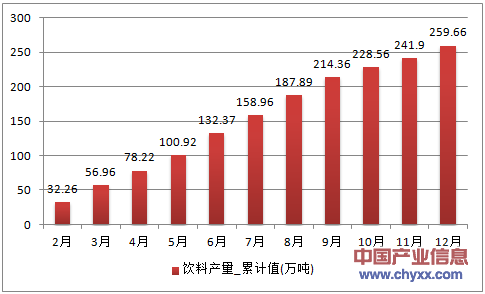 2016年1-12月上海市饮料累计产量