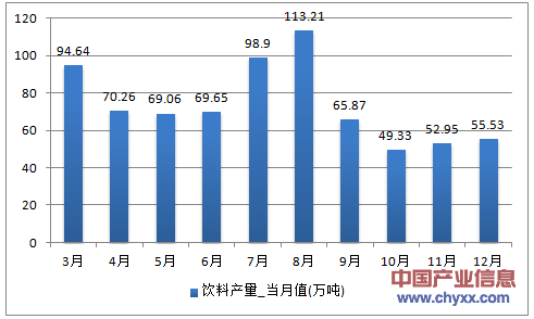 2016年1-12月浙江省饮料产量