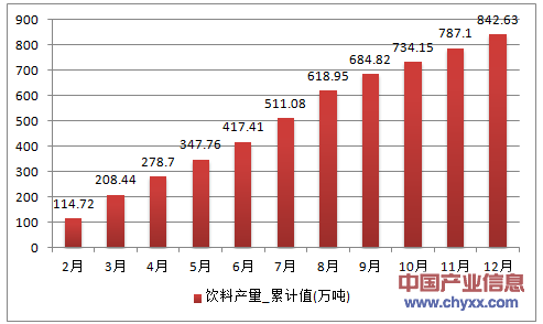 2016年1-12月浙江省饮料累计产量