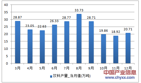 2016年1-12月重庆市饮料产量