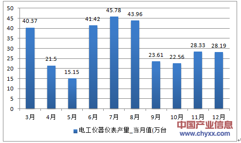 2016年1-12月江西省电工仪器仪表产量