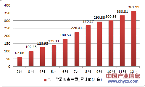 2016年1-12月江西省电工仪器仪表累计产量