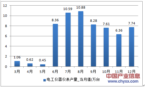 2016年1-12月辽宁省电工仪器仪表产量