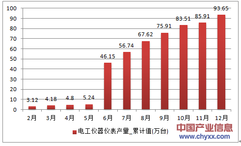2016年1-12月辽宁省电工仪器仪表累计产量