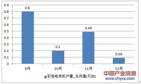 2016年1-12月云南省彩色电视机产量