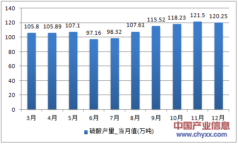 2016年1-12月云南省硫酸产量