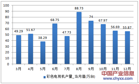 2016年1-12月浙江省彩色电视机产量