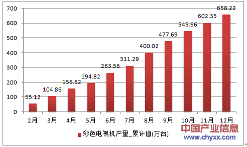 2016年1-12月浙江省彩色电视机累计产量