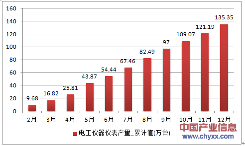 2016年1-12月山东省电工仪器仪表累计产量