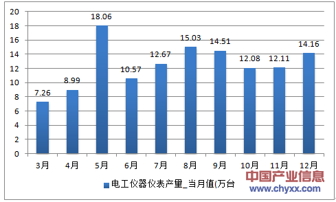 2016年1-12月山东省电工仪器仪表产量