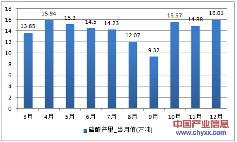 2016年1-12月浙江省硫酸产量
