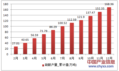 2016年1-12月浙江省硫酸累计产量