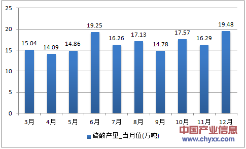 2016年1-12月重庆市硫酸产量