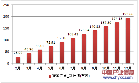 2016年1-12月重庆市硫酸累计产量
