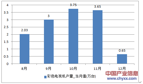 2016年1-12月重庆市彩色电视机产量