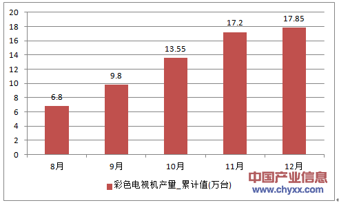2016年1-12月重庆市彩色电视机累计产量