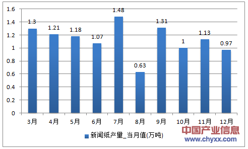 2016年1-12月安徽省新闻纸产量