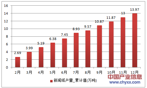 2016年1-12月安徽省新闻纸累计产量