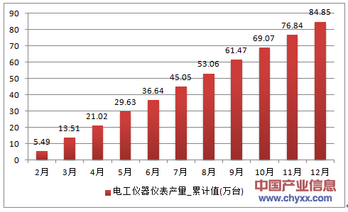 2016年1-12月陕西省电工仪器仪表累计产量