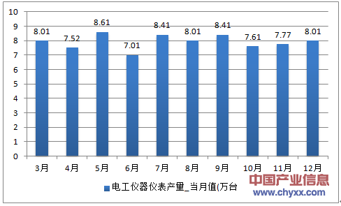 2016年1-12月陕西省电工仪器仪表产量