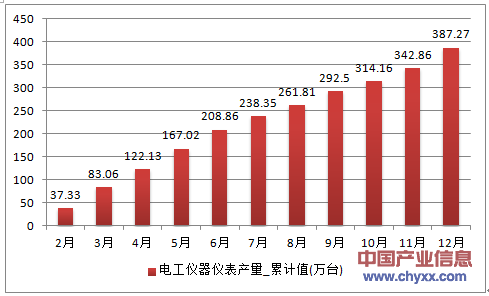 2016年1-12月上海市电工仪器仪表累计产量