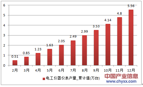 2016年1-12月四川省电工仪器仪表累计产量