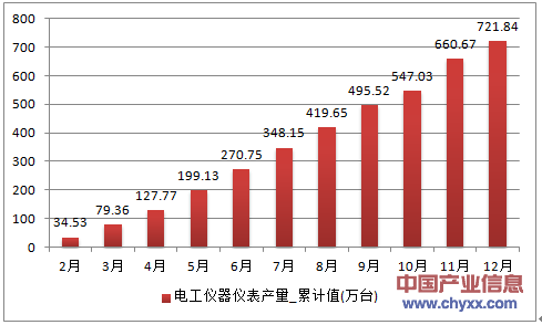 2016年1-12月北京市电工仪器仪表累计产量