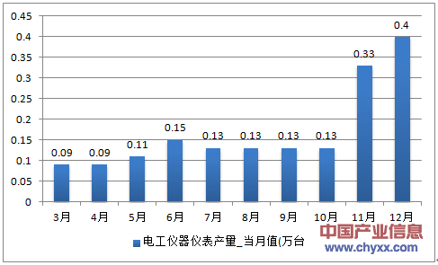 2016年1-12月云南省电工仪器仪表产量