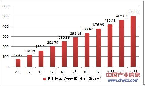 2016年1-12月重庆市电工仪器仪表累计产量