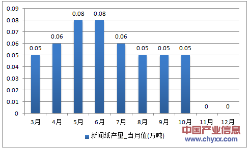 2016年1-12月山西省新闻纸产量