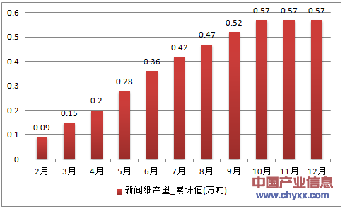 2016年1-12月山西省新闻纸累计产量