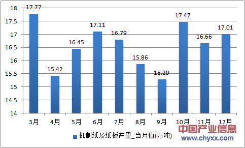 2016年1-12月江西省机制纸及纸板产量