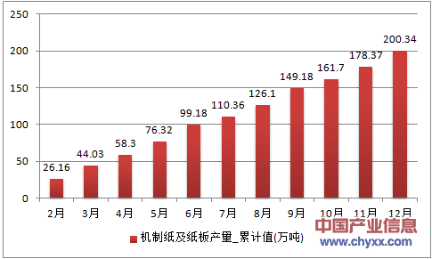 2016年1-12月江西省机制纸及纸板累计产量