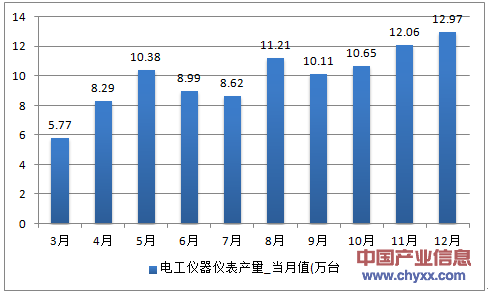 2016年1-12月河北省电工仪器仪表产量