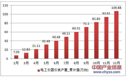 2016年1-12月河北省电工仪器仪表累计产量