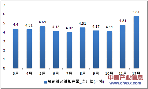 2016年1-12月辽宁省机制纸及纸板产量