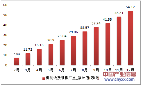 2016年1-12月辽宁省机制纸及纸板累计产