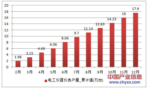 2016年1-12月河南省电工仪器仪表累计产量