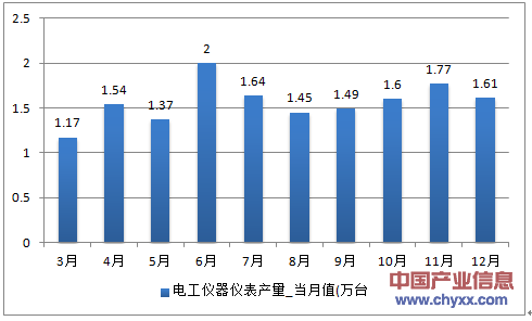 2016年1-12月河南省电工仪器仪表产量