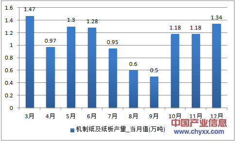 2016年1-12月内蒙古自治区机制纸及纸板产量