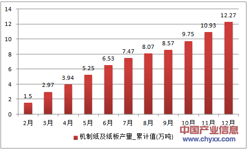 2016年1-12月内蒙古自治区机制纸及纸板累计产量