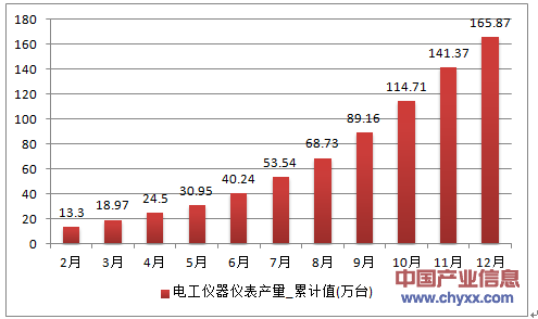 2016年1-12月黑龙江省电工仪器仪表累计产量