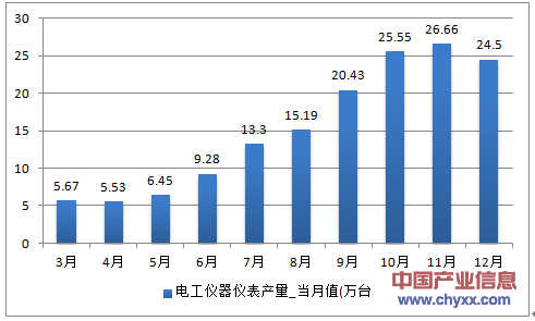 2016年1-12月黑龙江省电工仪器仪表产量