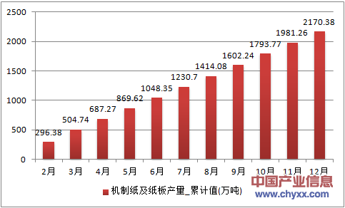 2016年1-12月山东省机制纸及纸板累计产量
