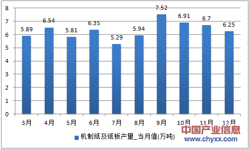 2016年1-12月陕西省机制纸及纸板产量