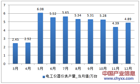 2016年1-12月湖南省电工仪器仪表产量