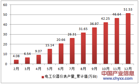 2016年1-12月湖南省电工仪器仪表累计产量